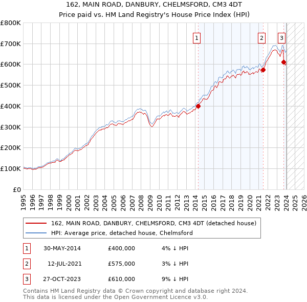 162, MAIN ROAD, DANBURY, CHELMSFORD, CM3 4DT: Price paid vs HM Land Registry's House Price Index