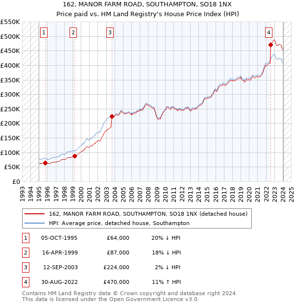 162, MANOR FARM ROAD, SOUTHAMPTON, SO18 1NX: Price paid vs HM Land Registry's House Price Index