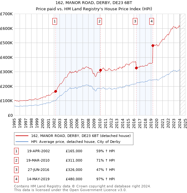 162, MANOR ROAD, DERBY, DE23 6BT: Price paid vs HM Land Registry's House Price Index