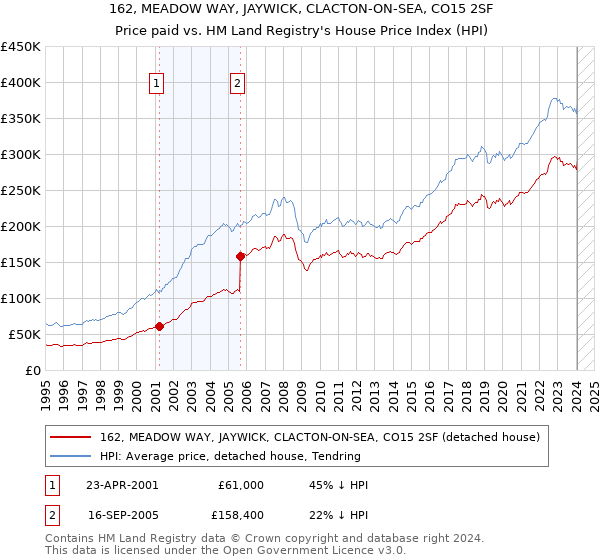 162, MEADOW WAY, JAYWICK, CLACTON-ON-SEA, CO15 2SF: Price paid vs HM Land Registry's House Price Index
