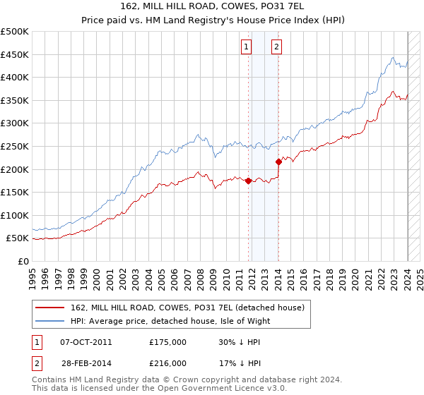 162, MILL HILL ROAD, COWES, PO31 7EL: Price paid vs HM Land Registry's House Price Index