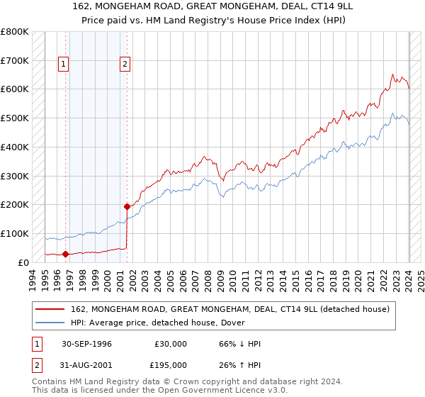 162, MONGEHAM ROAD, GREAT MONGEHAM, DEAL, CT14 9LL: Price paid vs HM Land Registry's House Price Index