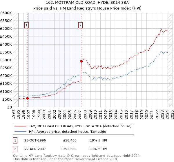162, MOTTRAM OLD ROAD, HYDE, SK14 3BA: Price paid vs HM Land Registry's House Price Index