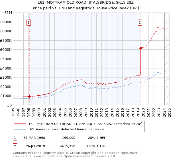 162, MOTTRAM OLD ROAD, STALYBRIDGE, SK15 2SZ: Price paid vs HM Land Registry's House Price Index