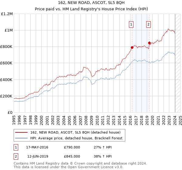 162, NEW ROAD, ASCOT, SL5 8QH: Price paid vs HM Land Registry's House Price Index