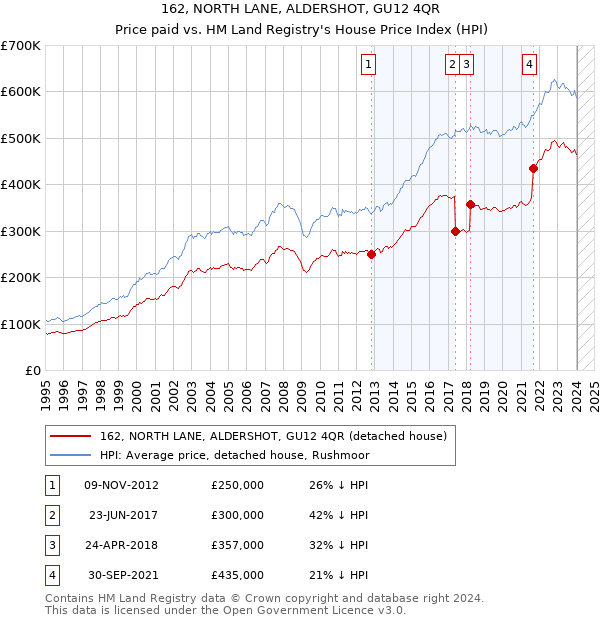 162, NORTH LANE, ALDERSHOT, GU12 4QR: Price paid vs HM Land Registry's House Price Index