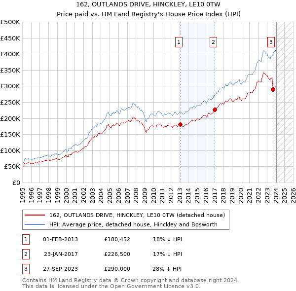 162, OUTLANDS DRIVE, HINCKLEY, LE10 0TW: Price paid vs HM Land Registry's House Price Index