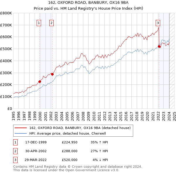 162, OXFORD ROAD, BANBURY, OX16 9BA: Price paid vs HM Land Registry's House Price Index