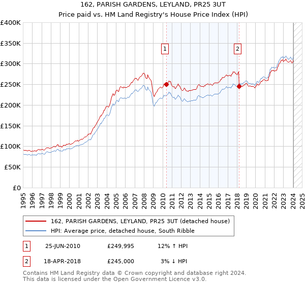 162, PARISH GARDENS, LEYLAND, PR25 3UT: Price paid vs HM Land Registry's House Price Index