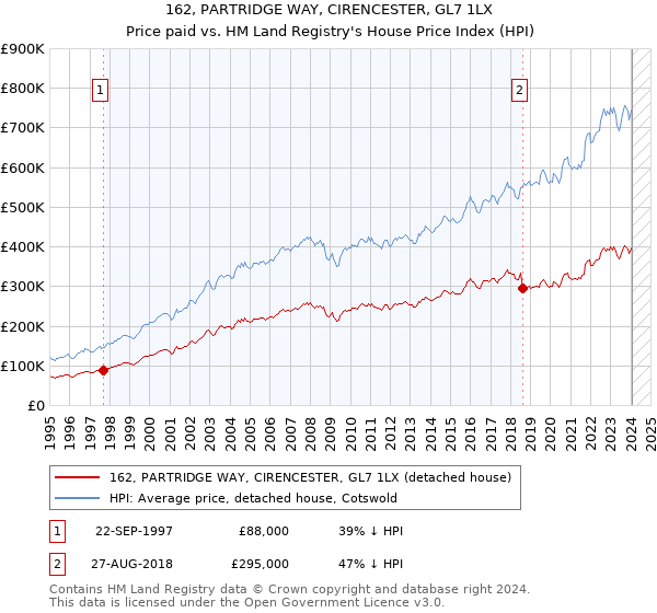 162, PARTRIDGE WAY, CIRENCESTER, GL7 1LX: Price paid vs HM Land Registry's House Price Index