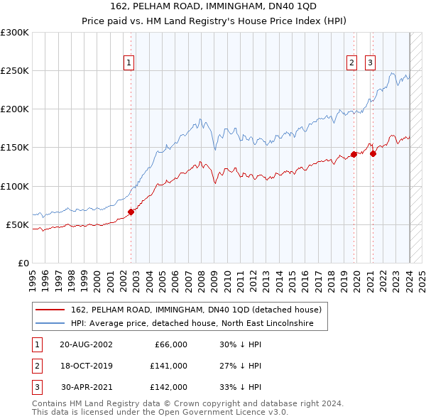 162, PELHAM ROAD, IMMINGHAM, DN40 1QD: Price paid vs HM Land Registry's House Price Index
