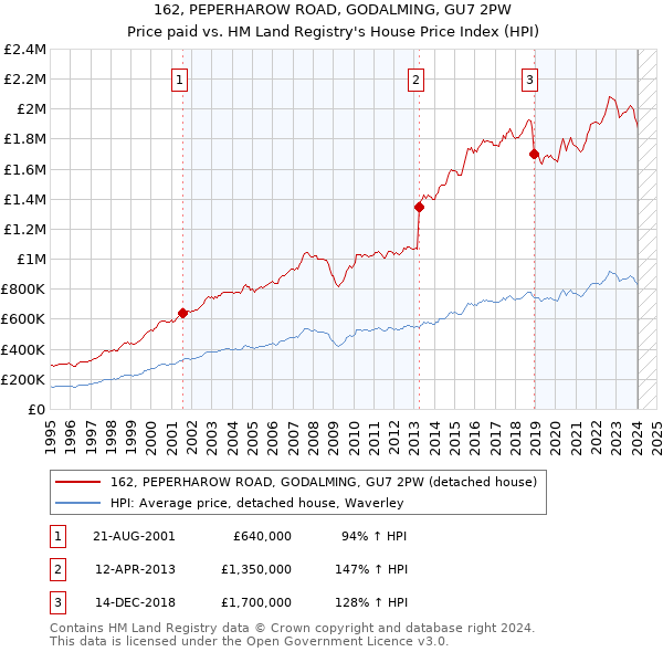 162, PEPERHAROW ROAD, GODALMING, GU7 2PW: Price paid vs HM Land Registry's House Price Index