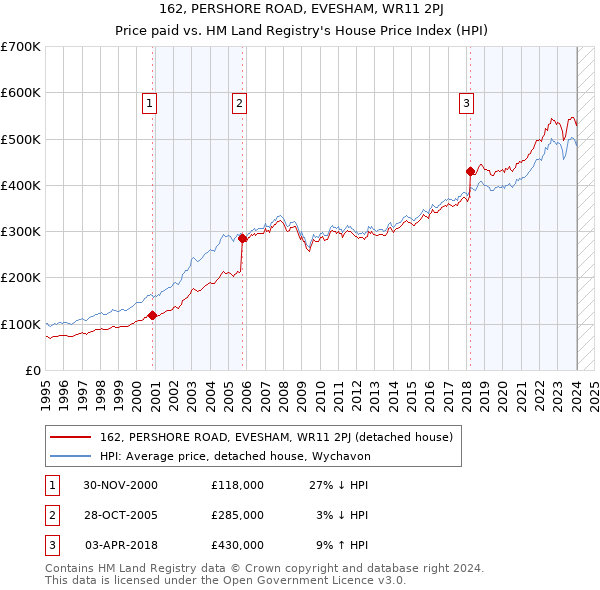 162, PERSHORE ROAD, EVESHAM, WR11 2PJ: Price paid vs HM Land Registry's House Price Index