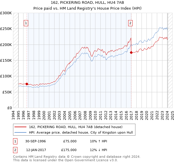 162, PICKERING ROAD, HULL, HU4 7AB: Price paid vs HM Land Registry's House Price Index