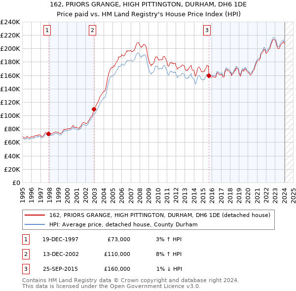 162, PRIORS GRANGE, HIGH PITTINGTON, DURHAM, DH6 1DE: Price paid vs HM Land Registry's House Price Index