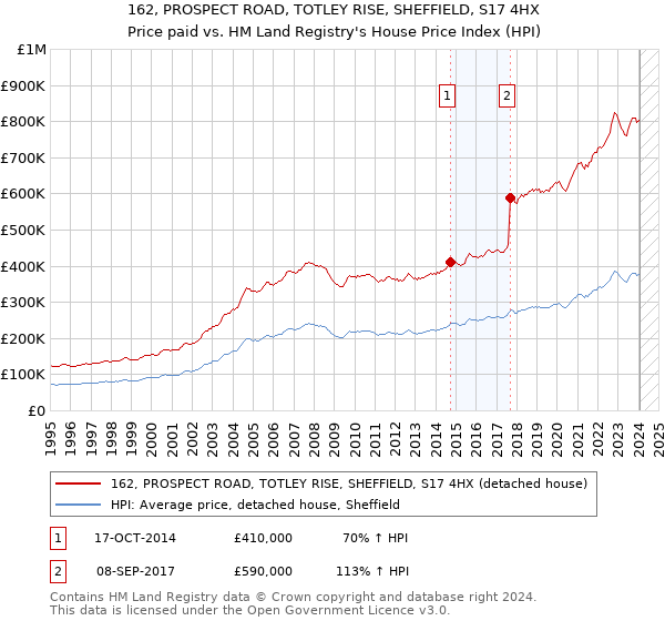 162, PROSPECT ROAD, TOTLEY RISE, SHEFFIELD, S17 4HX: Price paid vs HM Land Registry's House Price Index