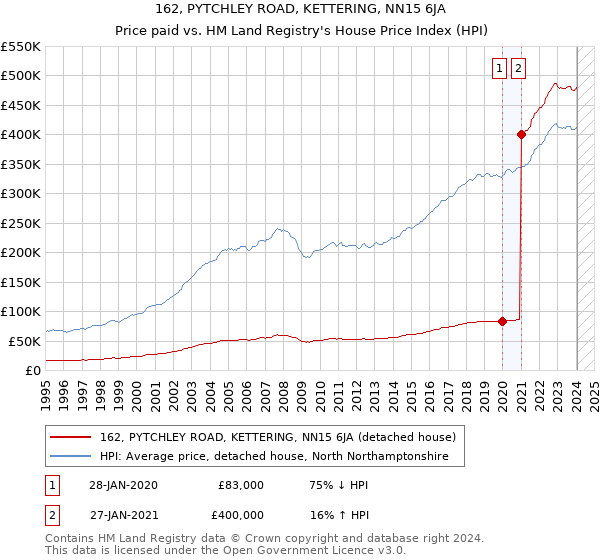 162, PYTCHLEY ROAD, KETTERING, NN15 6JA: Price paid vs HM Land Registry's House Price Index