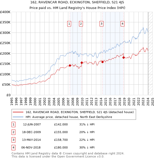 162, RAVENCAR ROAD, ECKINGTON, SHEFFIELD, S21 4JS: Price paid vs HM Land Registry's House Price Index