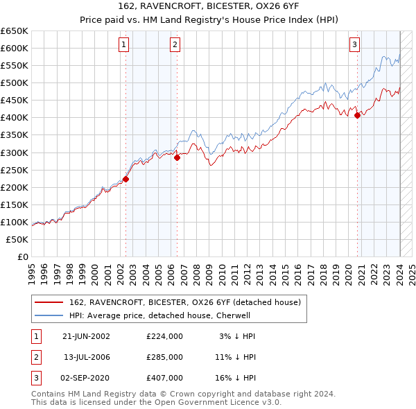 162, RAVENCROFT, BICESTER, OX26 6YF: Price paid vs HM Land Registry's House Price Index
