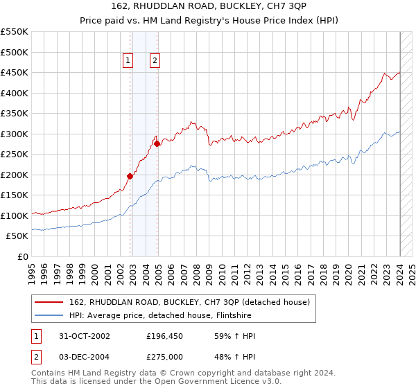 162, RHUDDLAN ROAD, BUCKLEY, CH7 3QP: Price paid vs HM Land Registry's House Price Index