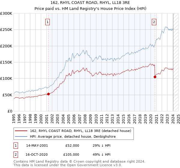 162, RHYL COAST ROAD, RHYL, LL18 3RE: Price paid vs HM Land Registry's House Price Index