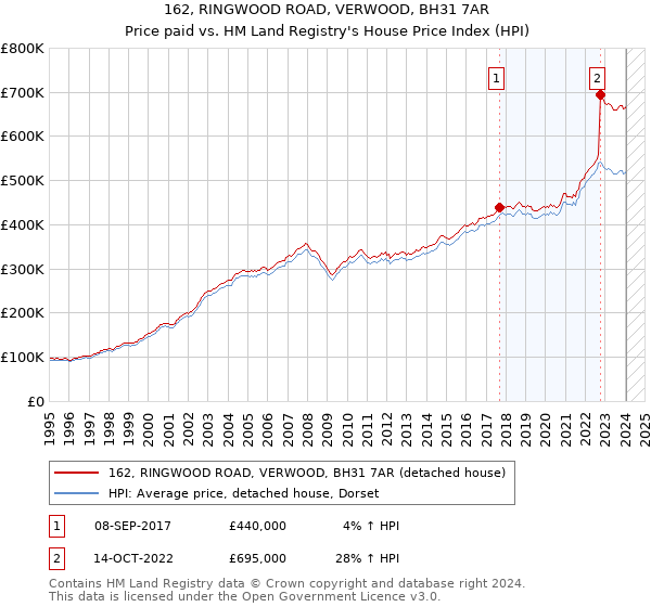 162, RINGWOOD ROAD, VERWOOD, BH31 7AR: Price paid vs HM Land Registry's House Price Index