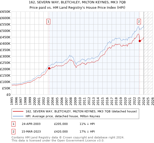 162, SEVERN WAY, BLETCHLEY, MILTON KEYNES, MK3 7QB: Price paid vs HM Land Registry's House Price Index