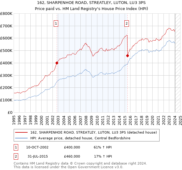 162, SHARPENHOE ROAD, STREATLEY, LUTON, LU3 3PS: Price paid vs HM Land Registry's House Price Index