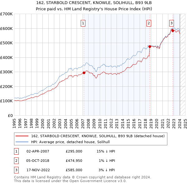 162, STARBOLD CRESCENT, KNOWLE, SOLIHULL, B93 9LB: Price paid vs HM Land Registry's House Price Index