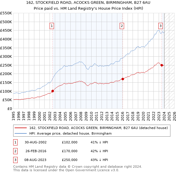 162, STOCKFIELD ROAD, ACOCKS GREEN, BIRMINGHAM, B27 6AU: Price paid vs HM Land Registry's House Price Index