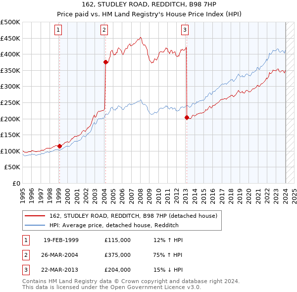 162, STUDLEY ROAD, REDDITCH, B98 7HP: Price paid vs HM Land Registry's House Price Index