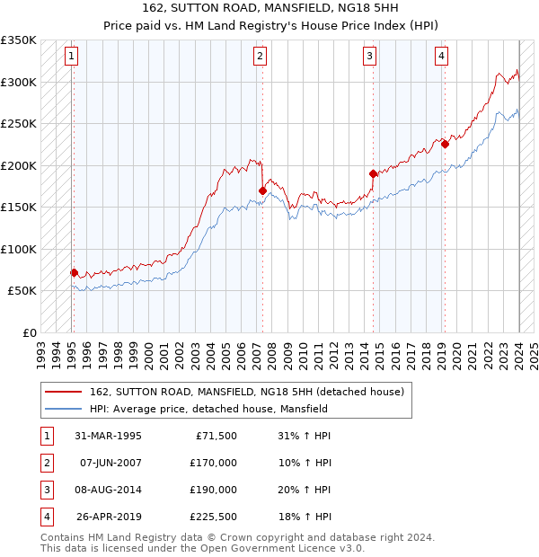 162, SUTTON ROAD, MANSFIELD, NG18 5HH: Price paid vs HM Land Registry's House Price Index