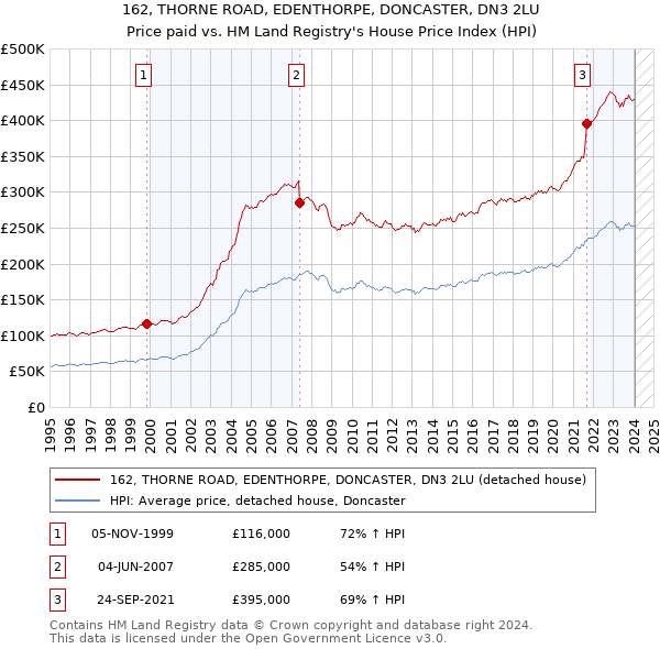 162, THORNE ROAD, EDENTHORPE, DONCASTER, DN3 2LU: Price paid vs HM Land Registry's House Price Index