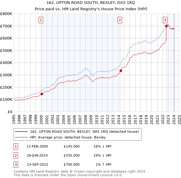162, UPTON ROAD SOUTH, BEXLEY, DA5 1RQ: Price paid vs HM Land Registry's House Price Index