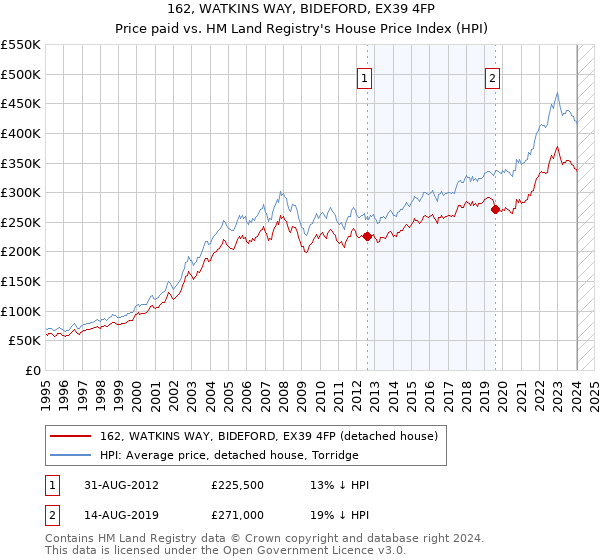162, WATKINS WAY, BIDEFORD, EX39 4FP: Price paid vs HM Land Registry's House Price Index