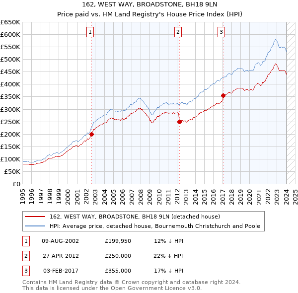 162, WEST WAY, BROADSTONE, BH18 9LN: Price paid vs HM Land Registry's House Price Index
