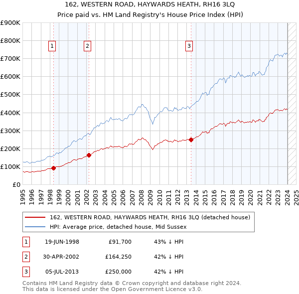 162, WESTERN ROAD, HAYWARDS HEATH, RH16 3LQ: Price paid vs HM Land Registry's House Price Index