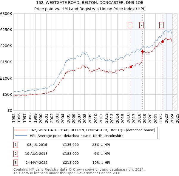 162, WESTGATE ROAD, BELTON, DONCASTER, DN9 1QB: Price paid vs HM Land Registry's House Price Index
