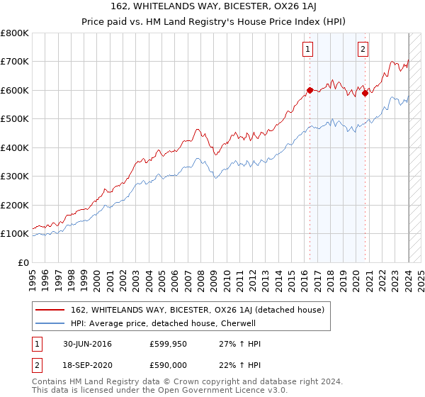 162, WHITELANDS WAY, BICESTER, OX26 1AJ: Price paid vs HM Land Registry's House Price Index