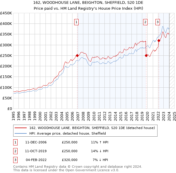 162, WOODHOUSE LANE, BEIGHTON, SHEFFIELD, S20 1DE: Price paid vs HM Land Registry's House Price Index