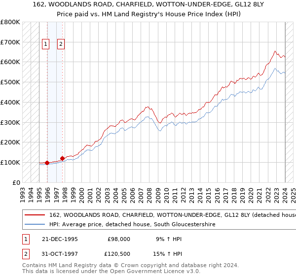 162, WOODLANDS ROAD, CHARFIELD, WOTTON-UNDER-EDGE, GL12 8LY: Price paid vs HM Land Registry's House Price Index