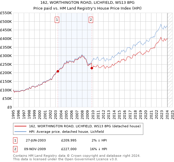 162, WORTHINGTON ROAD, LICHFIELD, WS13 8PG: Price paid vs HM Land Registry's House Price Index