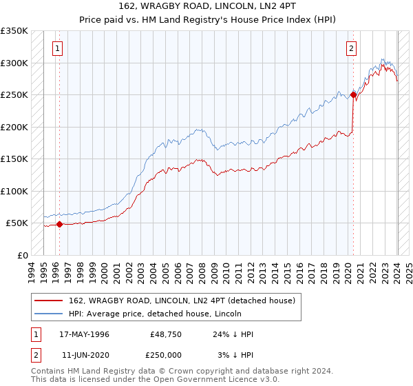 162, WRAGBY ROAD, LINCOLN, LN2 4PT: Price paid vs HM Land Registry's House Price Index
