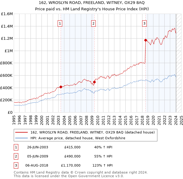 162, WROSLYN ROAD, FREELAND, WITNEY, OX29 8AQ: Price paid vs HM Land Registry's House Price Index