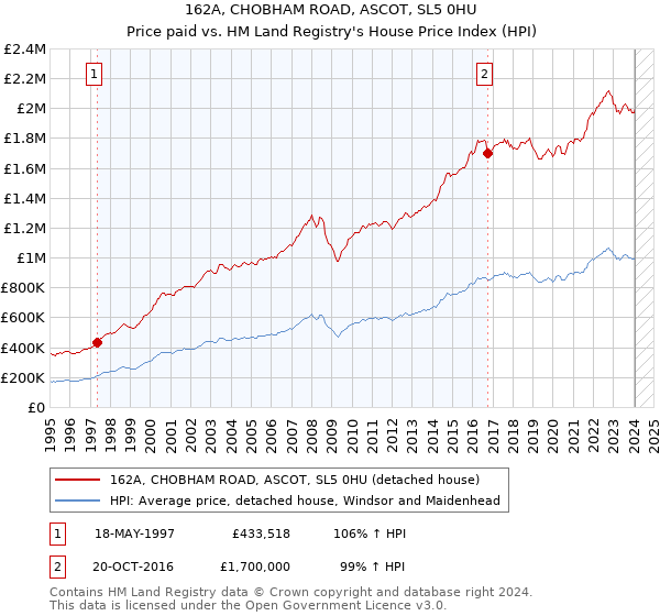 162A, CHOBHAM ROAD, ASCOT, SL5 0HU: Price paid vs HM Land Registry's House Price Index