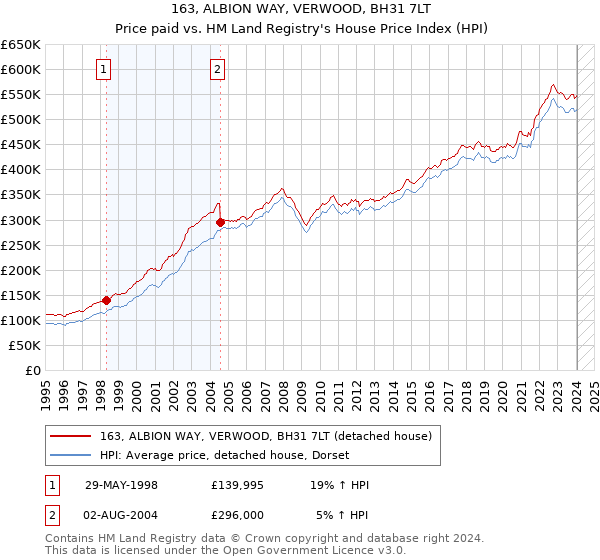 163, ALBION WAY, VERWOOD, BH31 7LT: Price paid vs HM Land Registry's House Price Index