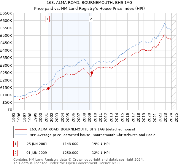 163, ALMA ROAD, BOURNEMOUTH, BH9 1AG: Price paid vs HM Land Registry's House Price Index