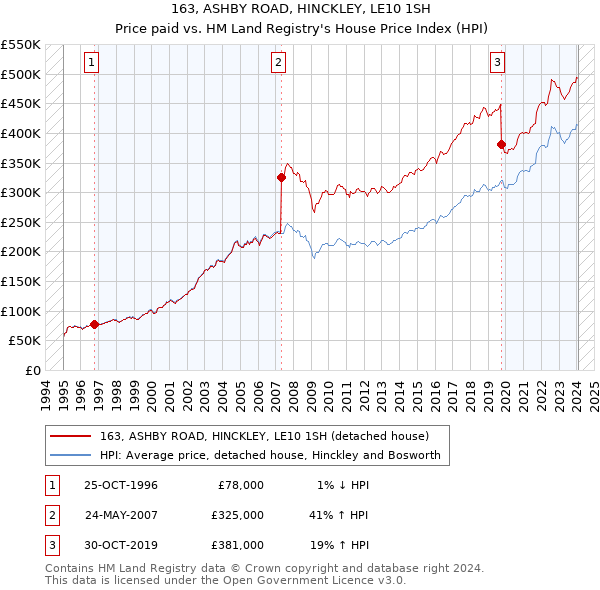 163, ASHBY ROAD, HINCKLEY, LE10 1SH: Price paid vs HM Land Registry's House Price Index