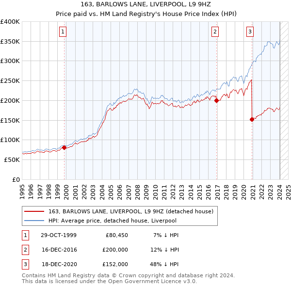 163, BARLOWS LANE, LIVERPOOL, L9 9HZ: Price paid vs HM Land Registry's House Price Index