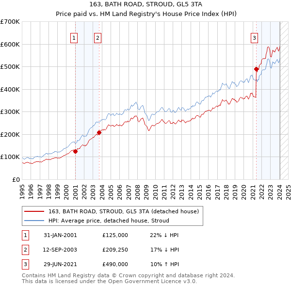163, BATH ROAD, STROUD, GL5 3TA: Price paid vs HM Land Registry's House Price Index